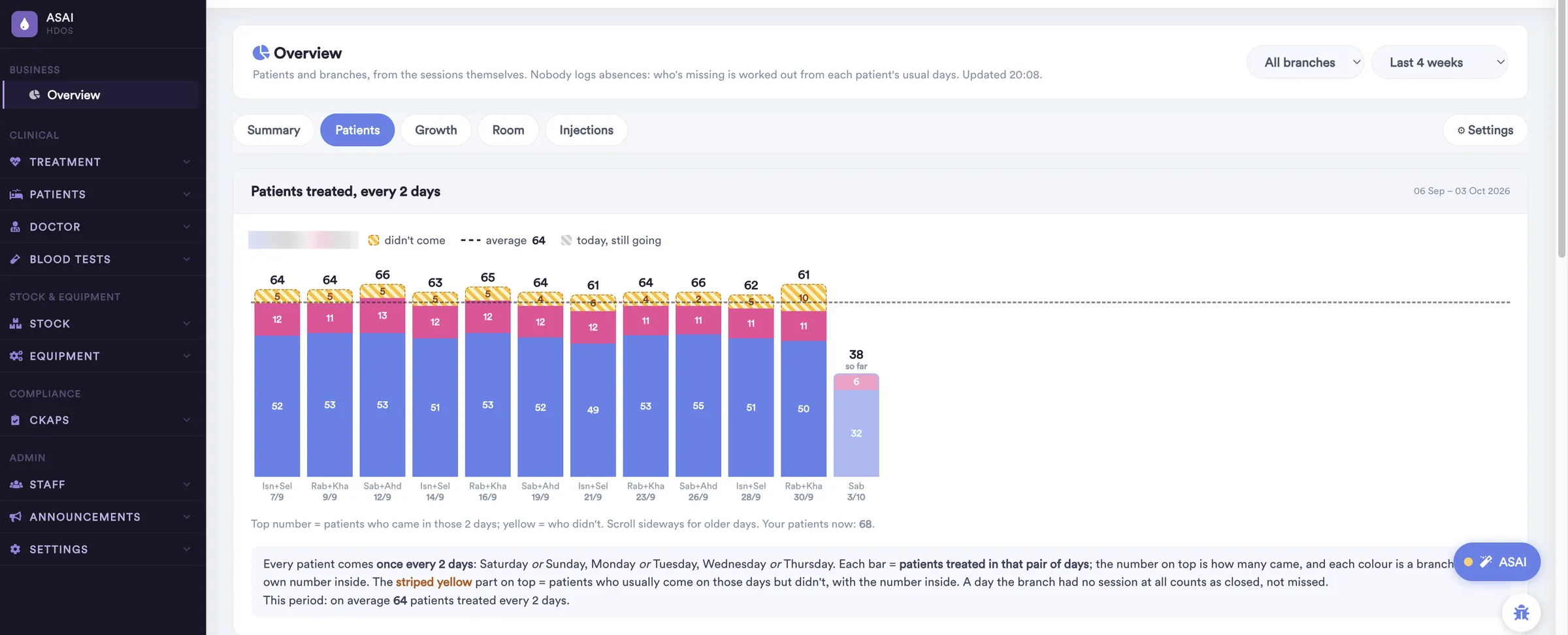 Patients treated every two days, per branch